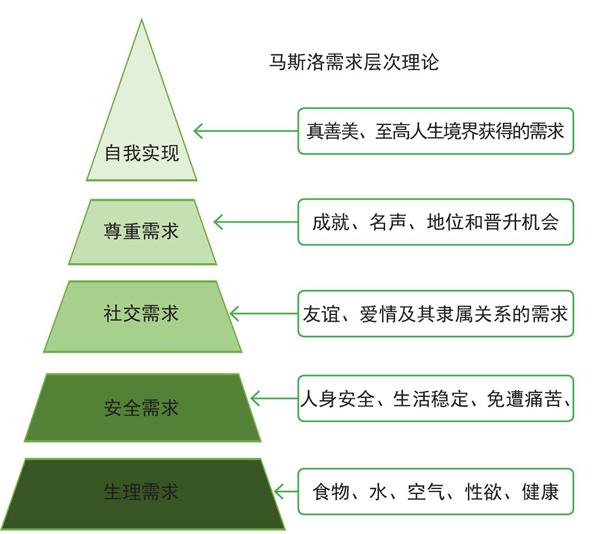 马斯洛需求层次理论及新生代应用分析