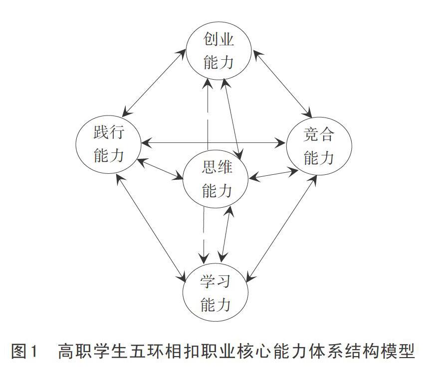 论高职学生五环相扣职业核心能力体系建构