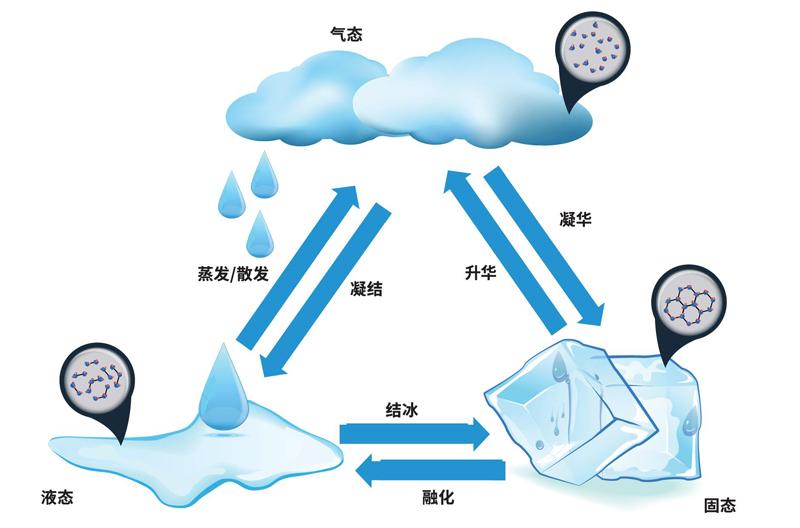 常温下水的三态变化是水循环形成的原因之一 旅行的方式:水循环的