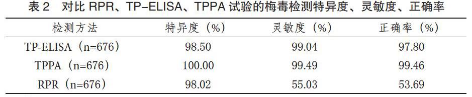 rpr,tp-elisa,tppa试验在梅毒诊断中的应用价值分析