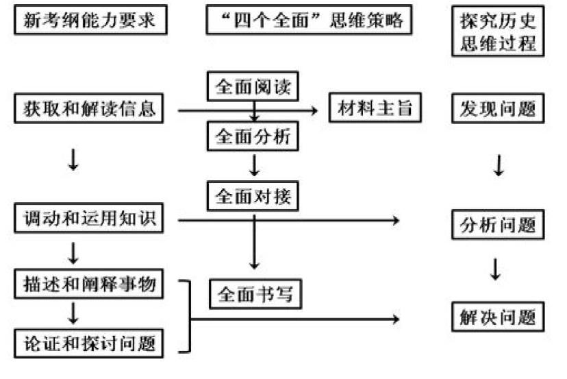 摘 要:新课程标准和新考纲对历史思维能力提出了共同要求,历史思维