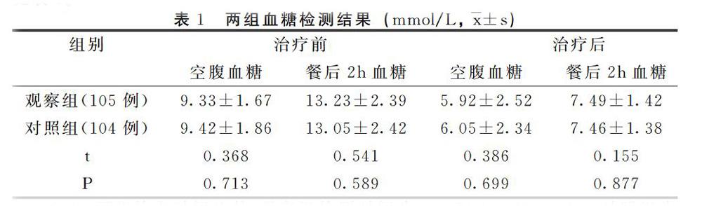 随机分为观察组(105例)和对照组(104例,分别给予快速血糖仪检测和