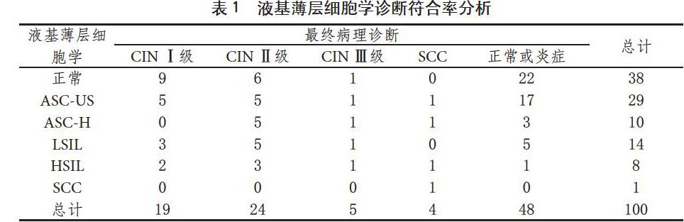 液基薄层细胞学与活检病理在早期宫颈癌及宫颈上皮内病变诊断中的临床