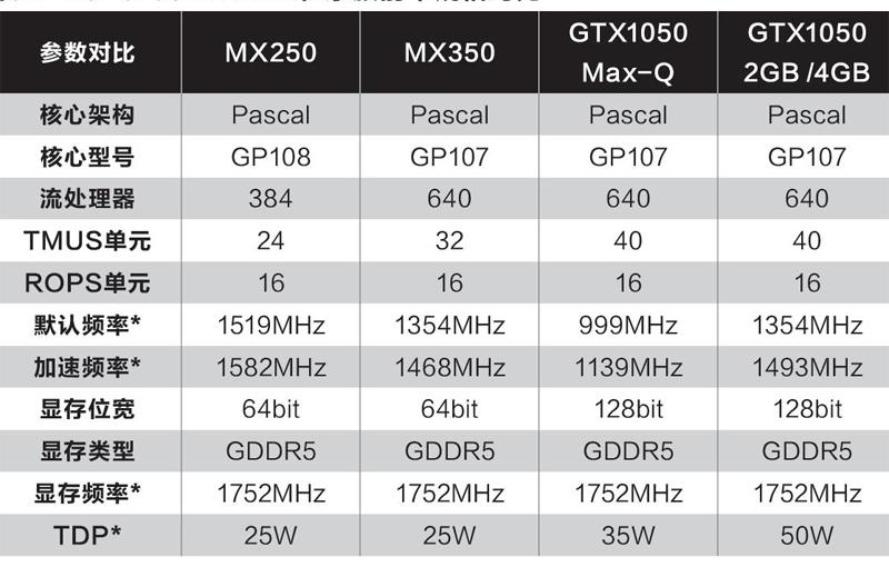 mx350的gp107核心被英伟达进行了精简,将支持的显存位宽从gtx1050的