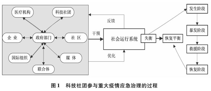 面对重大疫情的挑战,亟需探索多元主体参与的应急治理体系,建立协同