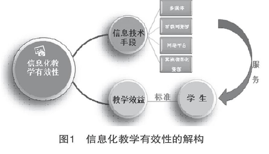 核心素养视阈下的中职信息化教学有效性的探究