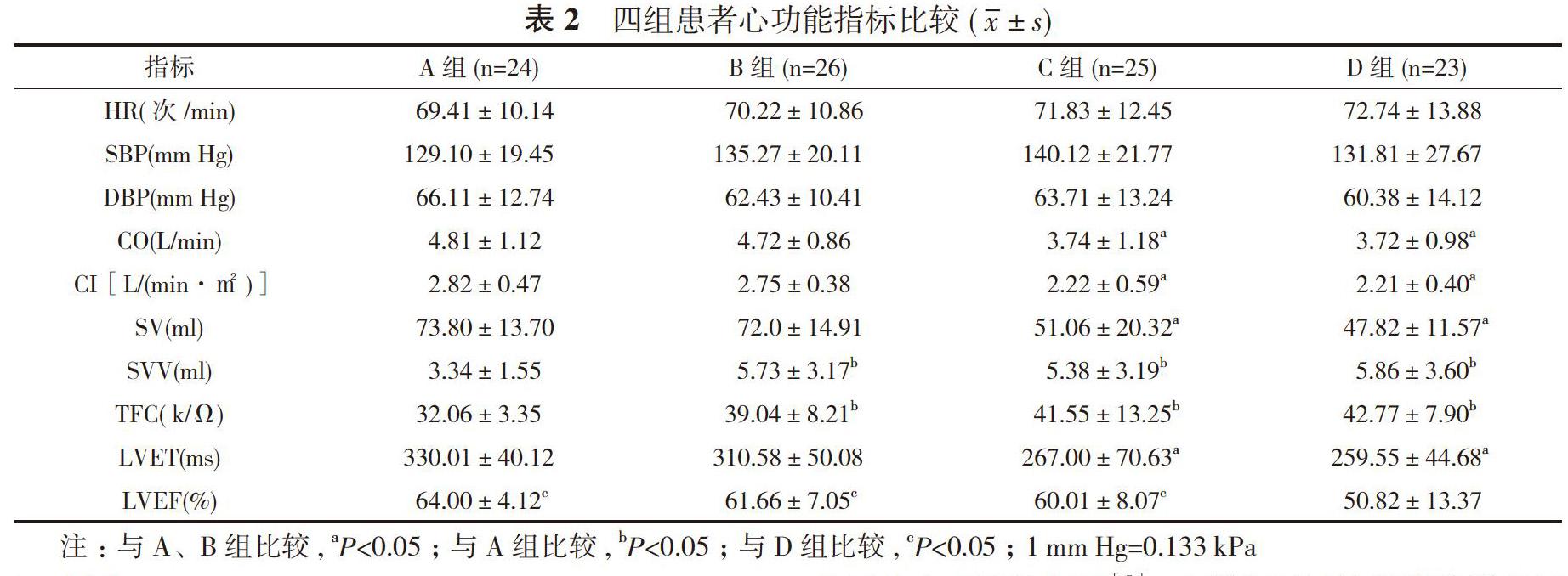 74例老年心力衰竭患者, 按照美国纽约心脏病协会(nyha)心功能分级法