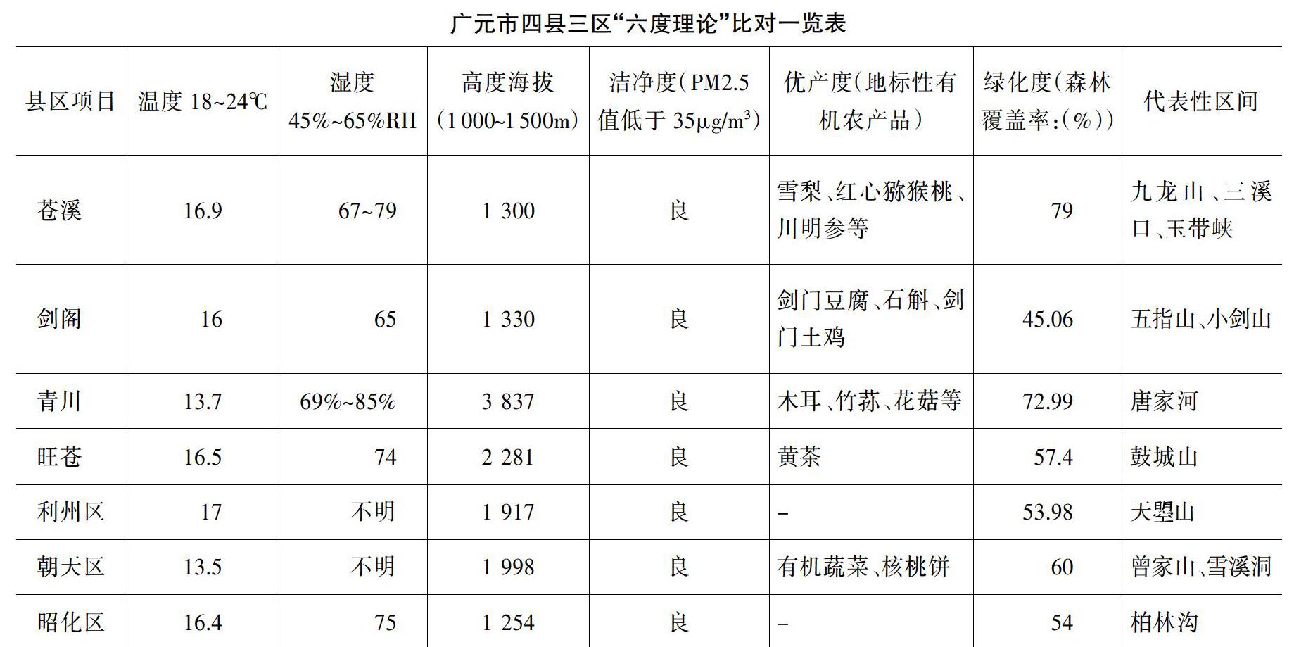 广元生态康养旅游名市建设中的关键问题思辨