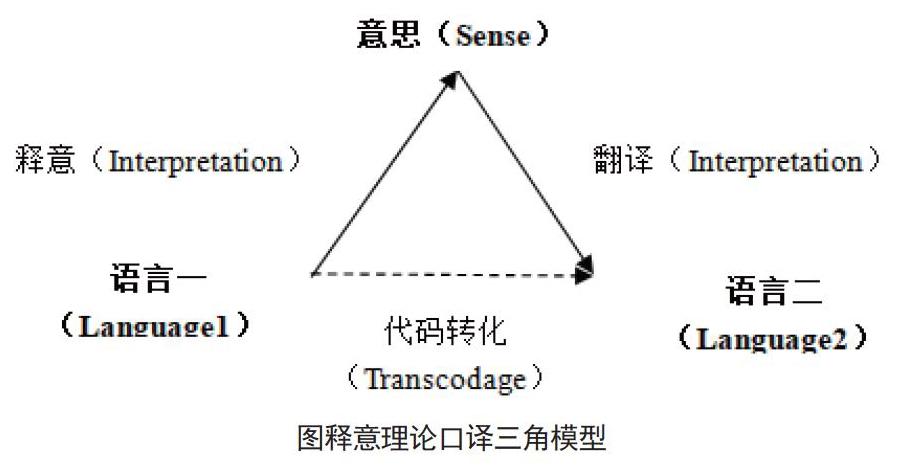 浅析释意理论在口译实践中的应用