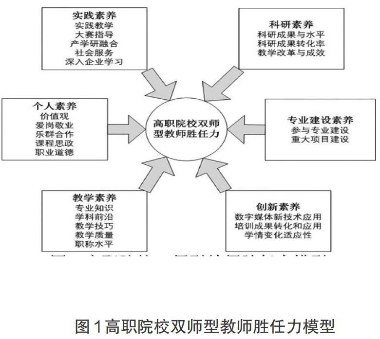 高职院校双师型教师的胜任力模型研究初探