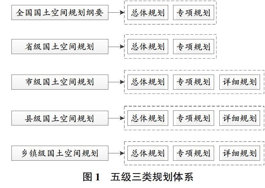 基于多规合一的国土空间规划体系探析