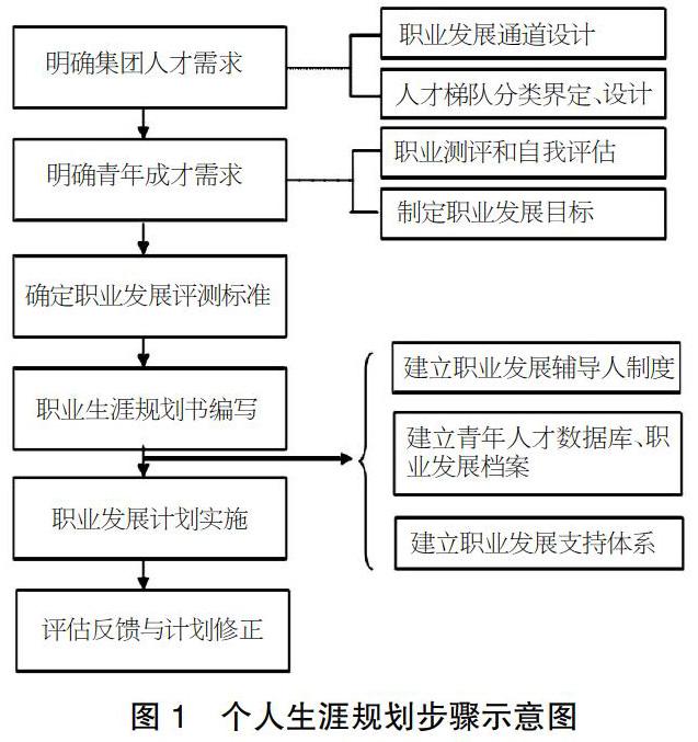 职业生涯规划在青年员工职业成长中的价值及路径研究