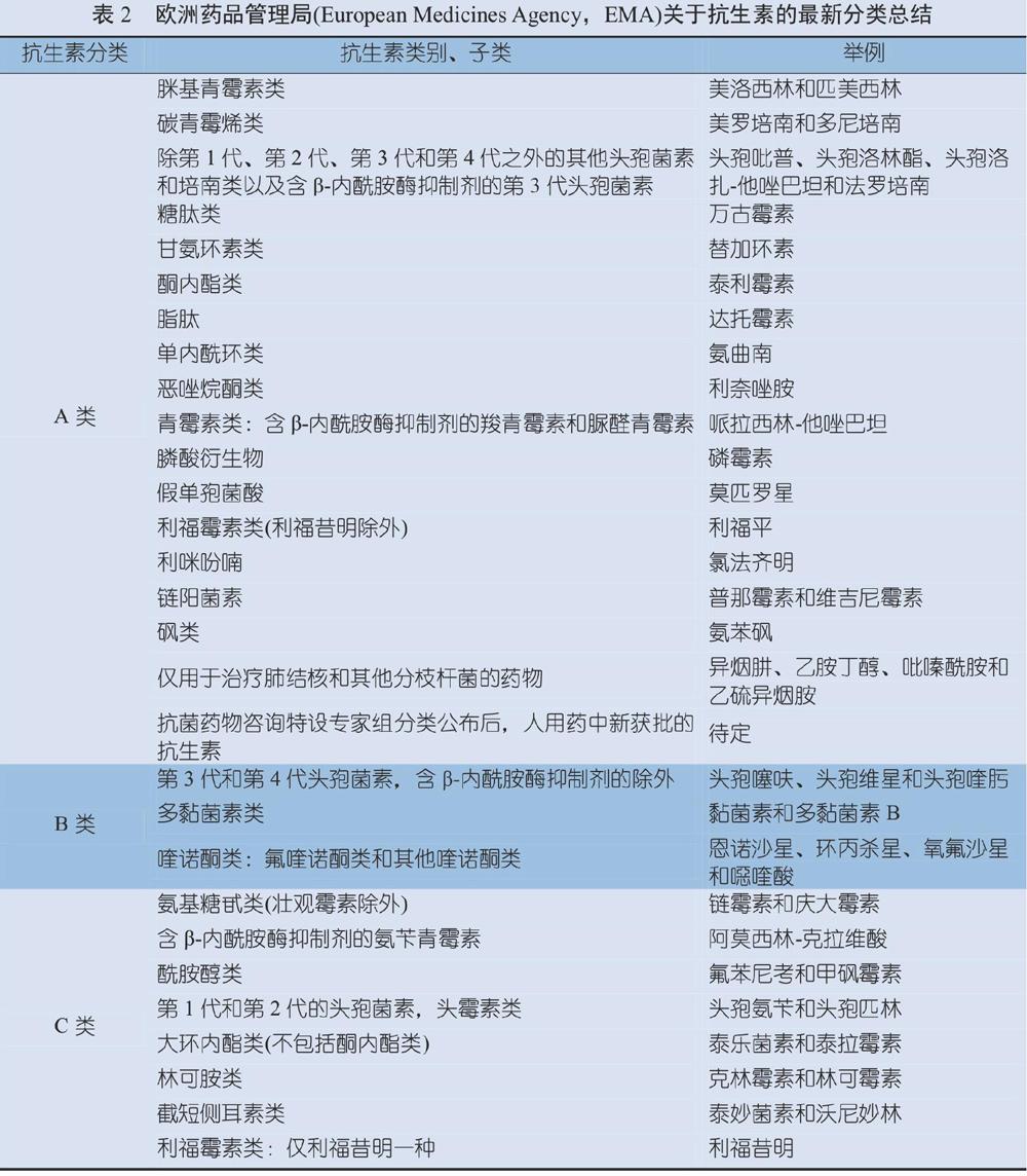 欧洲药品管理局关于抗生素的最新分类和使用建议