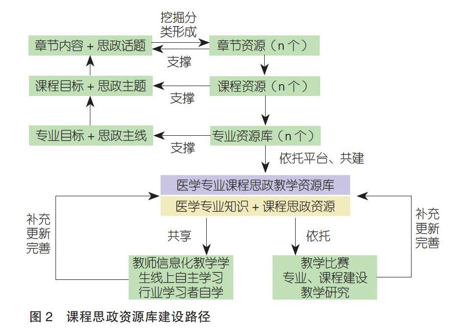 基于资源库建设的高职医学院校课程思政体系构建与实践