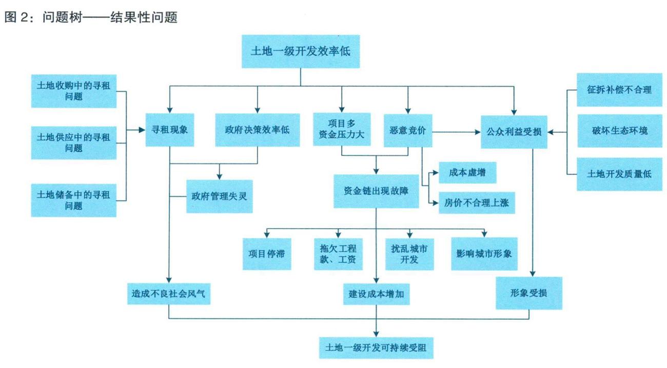 基于逻辑框架法的土地一级开发后评价研究