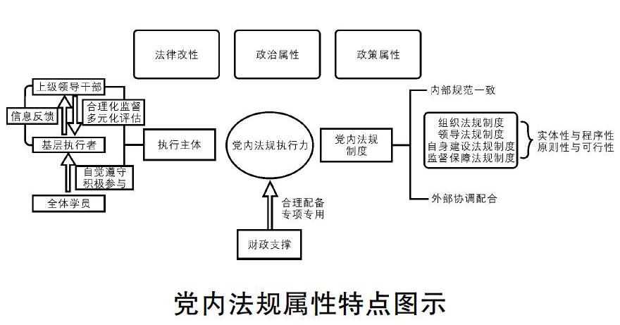 摘 要:十八大以来,党内法规制度体系不断发展完善,已经初步形成"四梁