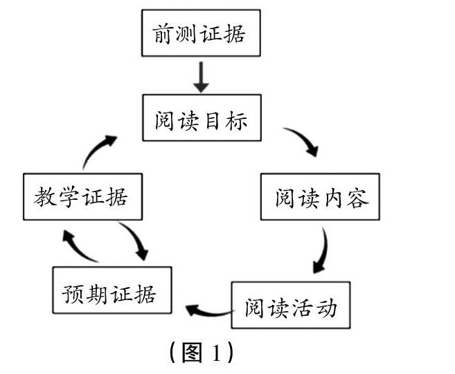 基于证据理念的英语阅读教学探析