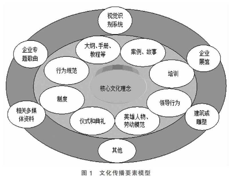 基于文化传播要素模型的四川省中医药企业文化建设研究