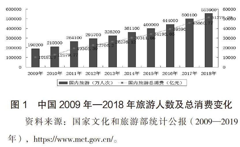 中国旅游业发展的现状问题及建议