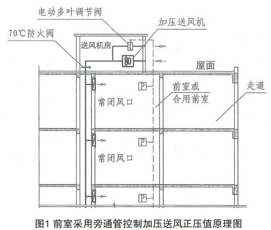 建筑防排烟系统几个问题的探讨