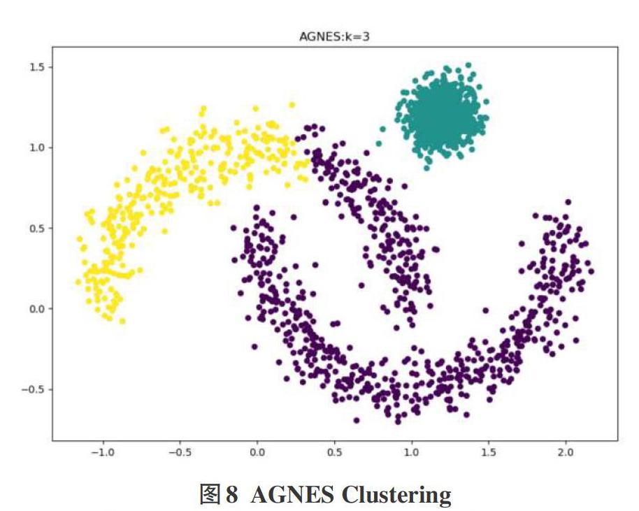 选取三种典型的聚类算法—k-means算法,agnes算法,dbscan