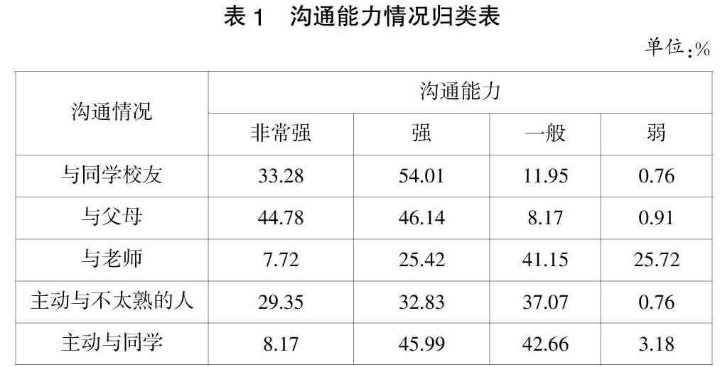 大学生人际沟通能力与沟通行为有效性现状及改善方法