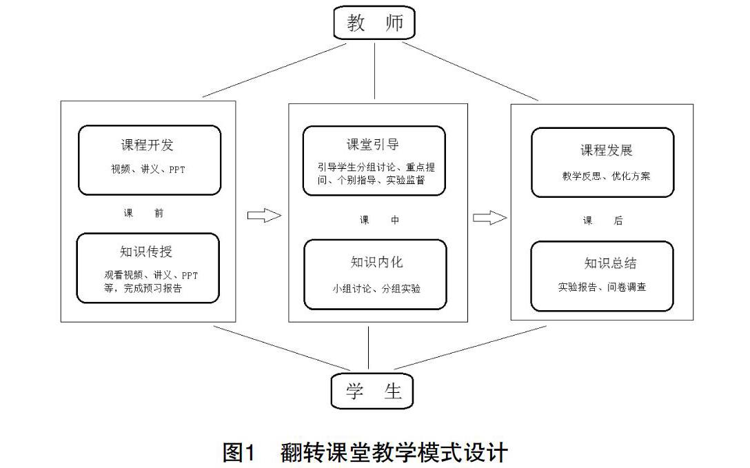 基于蓝墨云班课仪器分析实验翻转课堂教学设计