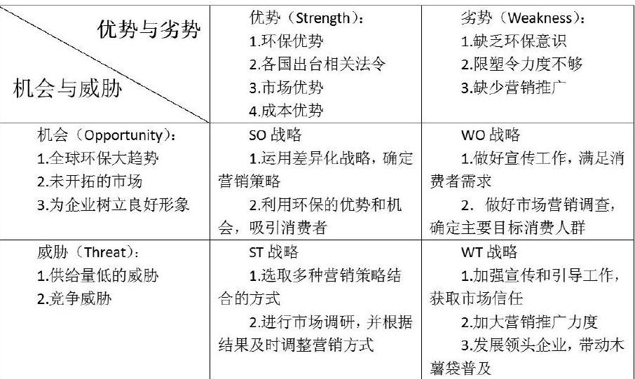 基于swot分析的新型环保木薯袋营销策略研究