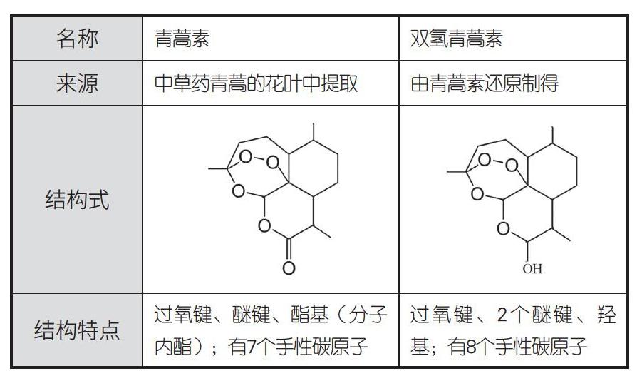 抗疟疾神药:青蒿素和双氢青蒿素 2015年10月,屠呦呦因创制新型抗疟