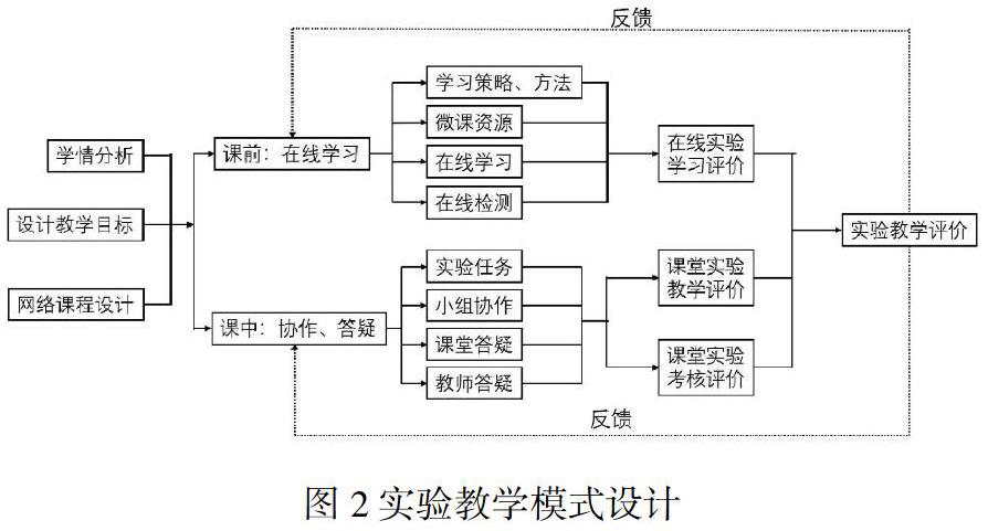 线上线下相融合的《海洋技术基础实验》实验教学改革探索