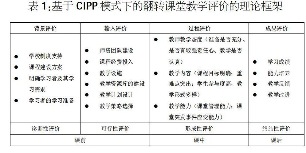 基于cipp模式下的本科财经类课程翻转课堂教学评价体系研究