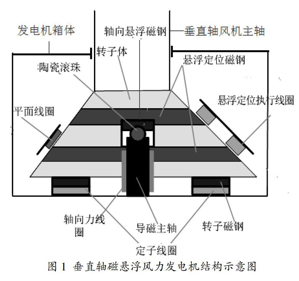 新型垂直轴磁悬浮风机转子系统构建及其控制策略分析