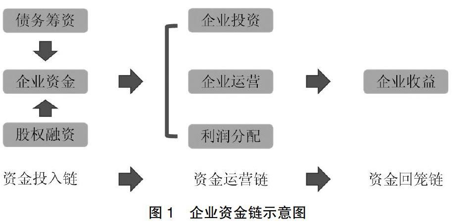 从财务战略视角看企业资金链断裂