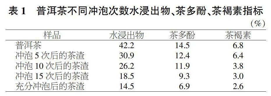 普洱茶冲泡次数与浸出率的关系研究