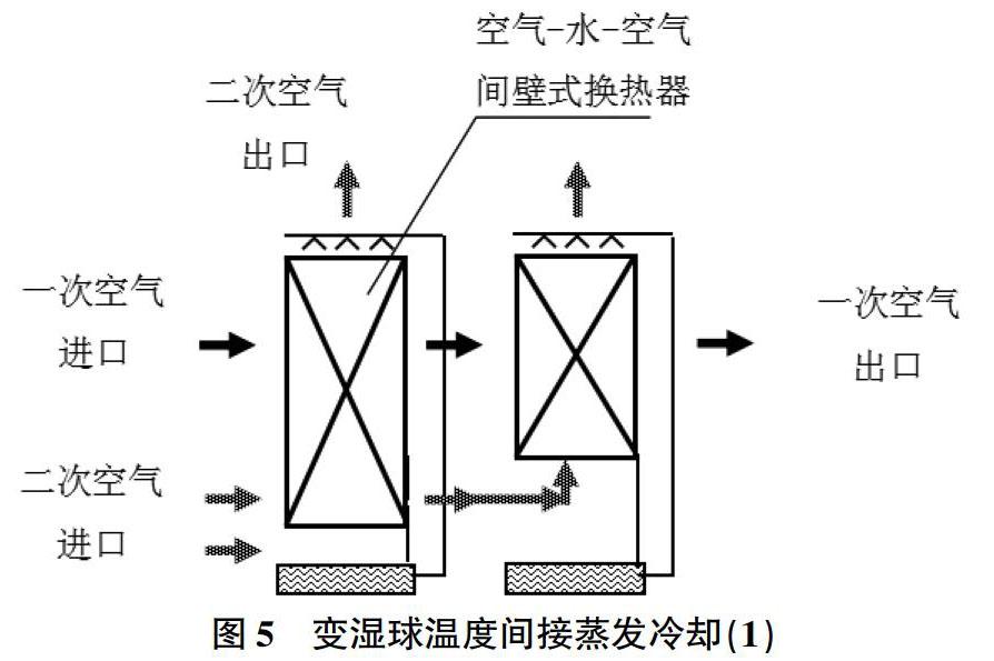 间接蒸发冷却模型分类简析