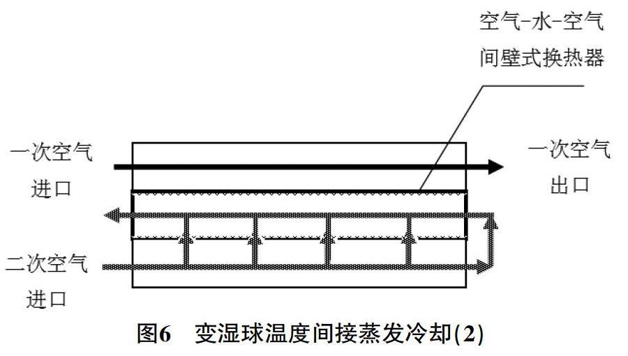 间接蒸发冷却模型分类简析