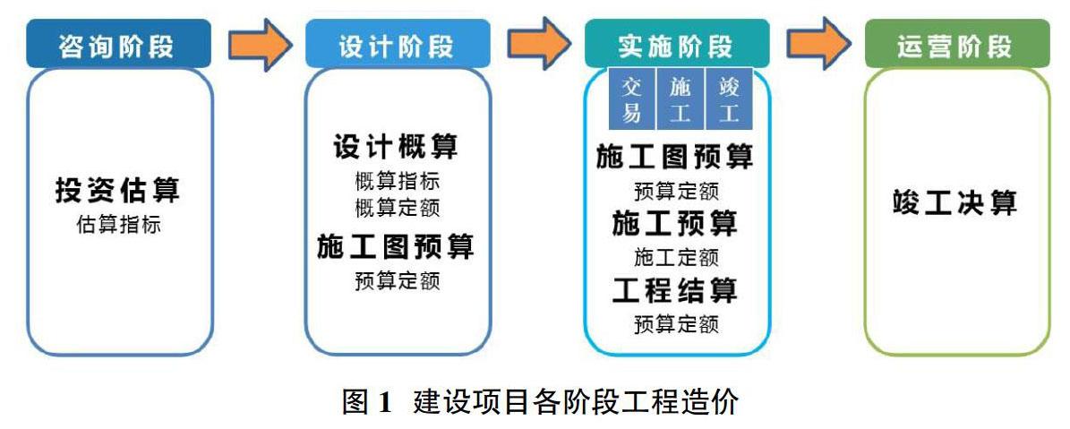 业主应用bim技术控制工程造价实践