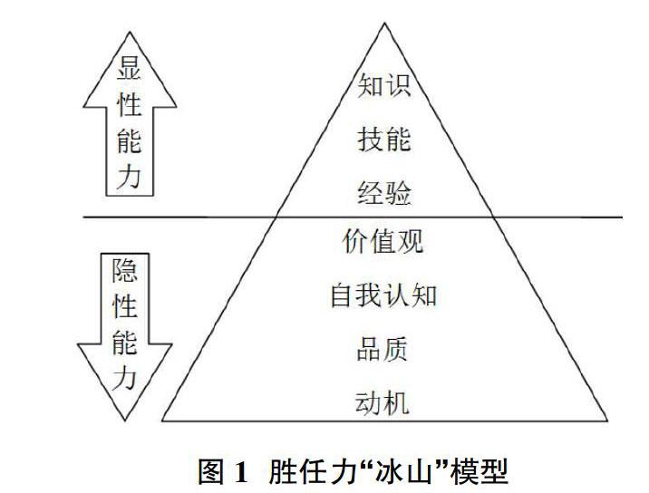 基于冰山模型对研学导师胜任力的分析