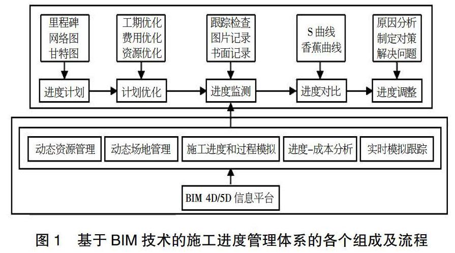 【摘 要】论文探讨了传统工程项目管理中存在的问题,总结将bim技术