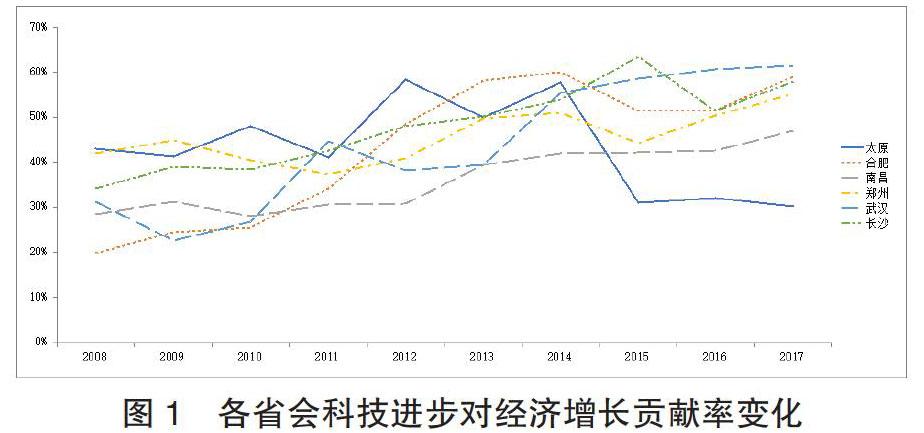 总体来说各省会城市科技进步对经济增长的贡献率