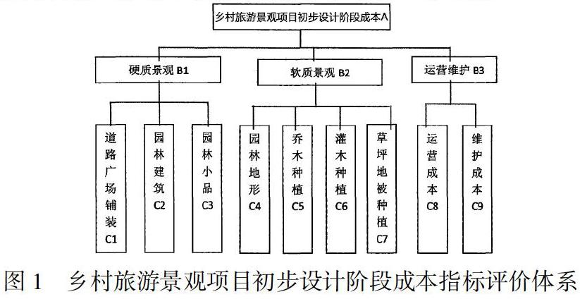 价值工程在乡村旅游景观设计阶段成本控制的应用研究