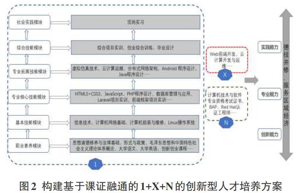 基于1 x证书的计算机应用技术专业人才培养方案的研究