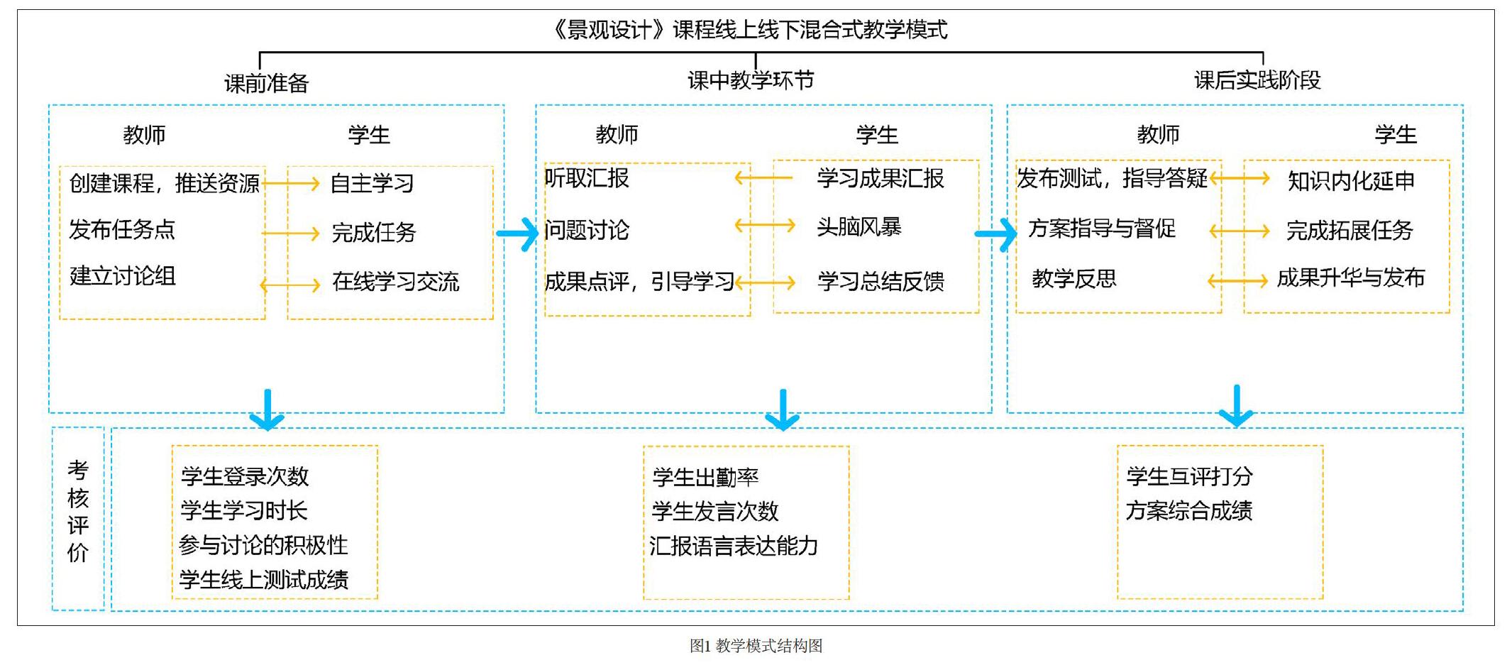 线上线下混合式教学模式在景观设计课程中的应用