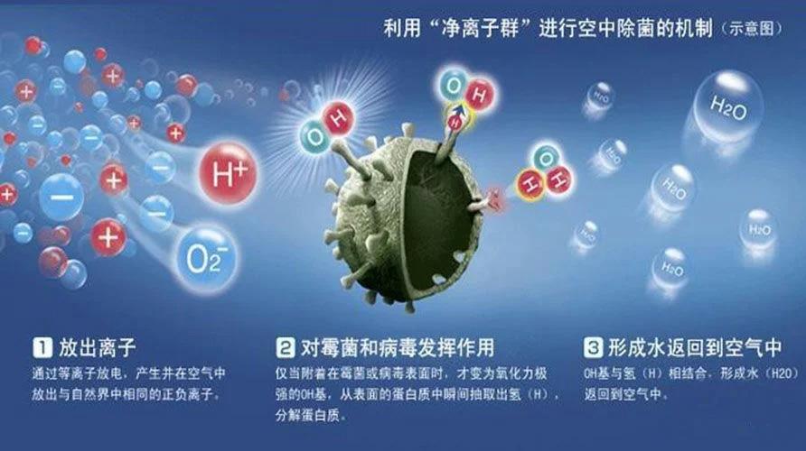 室内空气中致病微生物控制技术与发展趋势