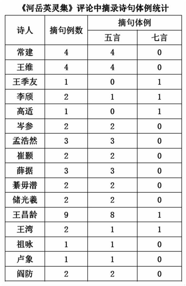 从《河岳英灵集》评王维诗看殷璠诗学观