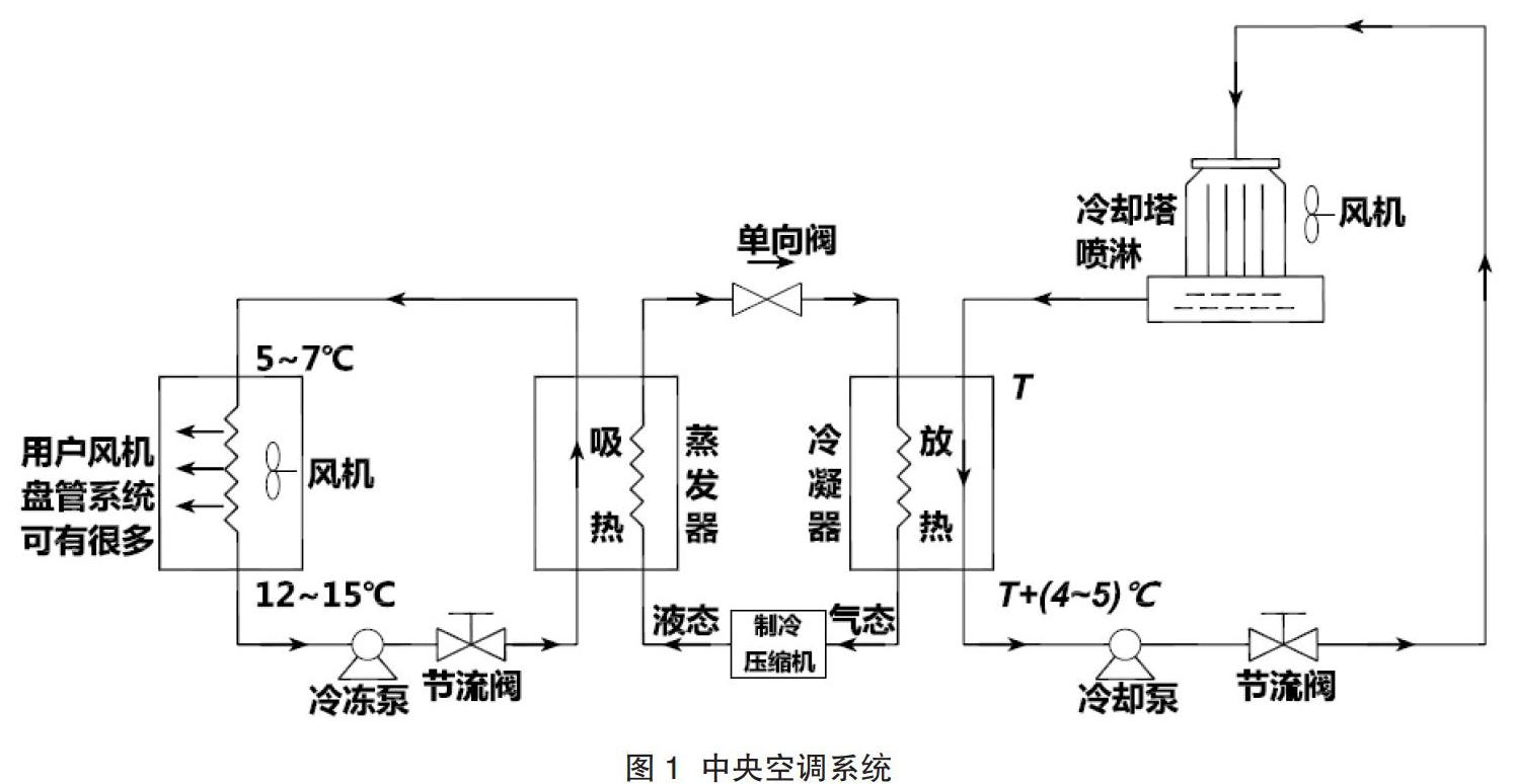 plc和变频器在中央空调节能改造中的运用研究