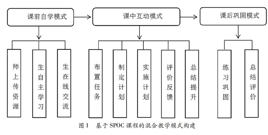 基于spoc的中职autocad制图课程混合式教学设计