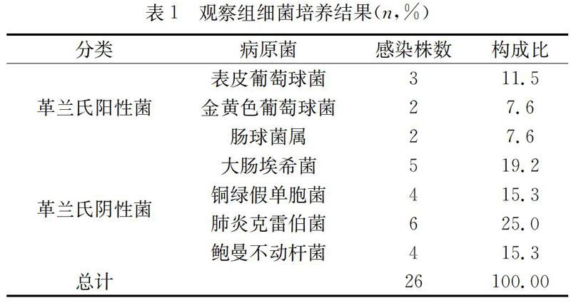 开放性手及前臂创伤伤口分泌物细菌培养与药敏试验对抗生素合理使用的