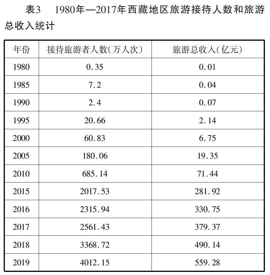 西藏旅游业可持续发展的swot分析