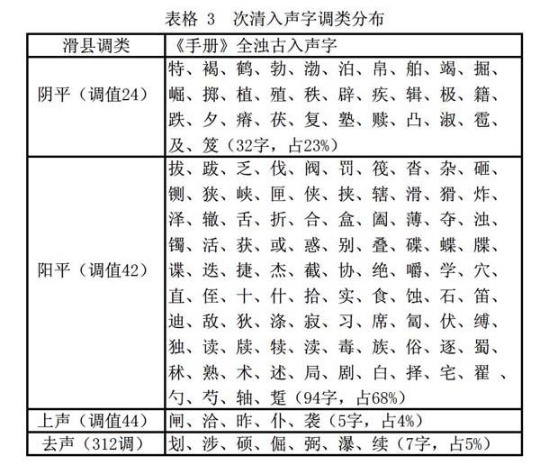 的古入声字为研究对象,根据滑县老派发音对其调类分派做了穷尽性